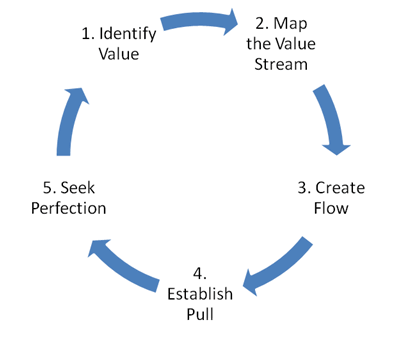 5 Steps of Lean