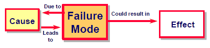 FMEA Cause, Mode, Effect
