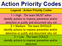 FMEA Action Priority Codes