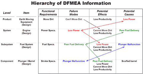 Hierarchy DFMEA