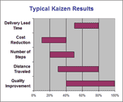 Kaizen Event - Typical Results