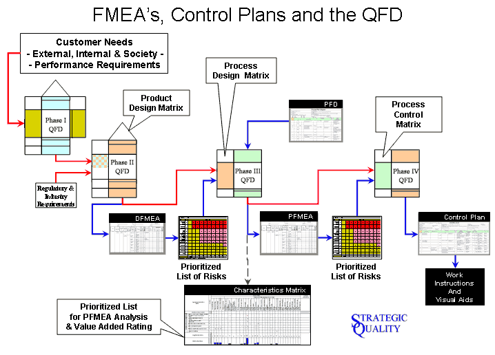 Relationship between QFD and FMEA