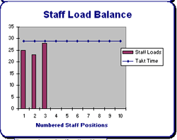 staff load balancing chart