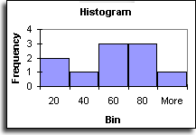 histogram from discrete data