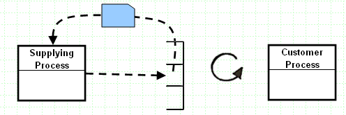 Value Stream Map supermarket