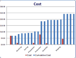value stream cost chart